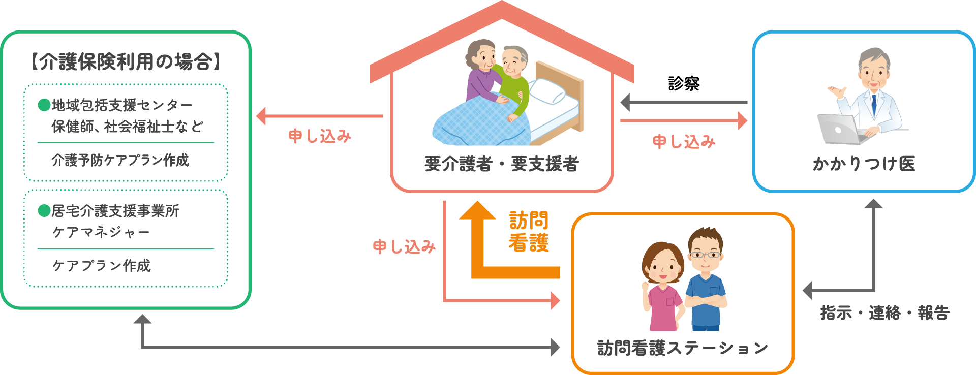 利用の流れ